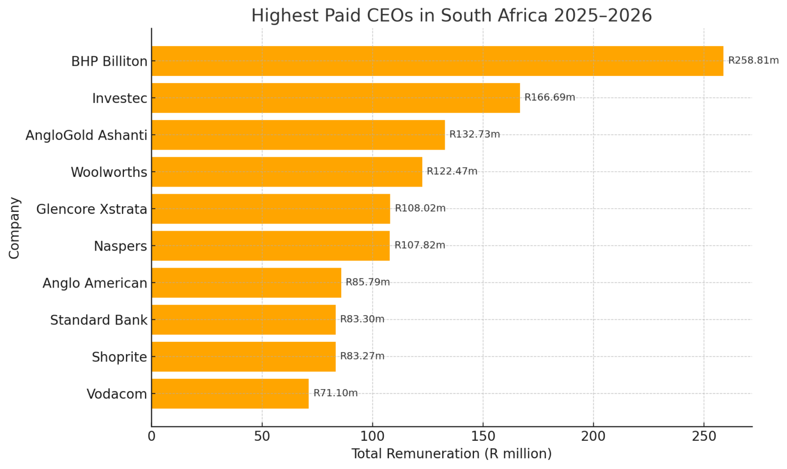 Highest Paid CEO in South Africa 2025–2026 - Legal Advice South Africa